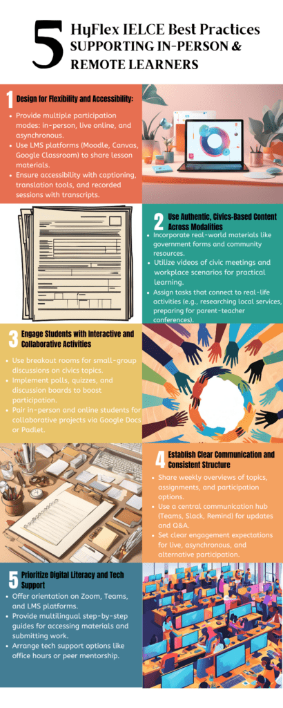 A poster containg the following information: Title: Five Supporting in-person and remote learners. Section one: Provide multiple participation modes: in-person, live online, and asynchronous. Use LMS platforms (Moodle, Canvas, Google Classroom) to share lesson materials. Ensure accessibility with captioniong, translation tools, and recorded sessions with transcripts. Section Two: Use authentic, civics-based content across modalities: Incorporate real-world materials like government form and community resources. Utilize videos of civic meetings and workplace scenarios for practical learning. Assign tasks that connect to real-life activities (e.g. researching local services, preparing for parent-teacher conferences). Section Three: Engage student with interactive and collaborative activities: Use breakout rooms for small-group discussions on civics topics. Implement polls, quizzes, and discussion boards to boost participation. Pair in-person and online students collaborative projects vis Google Docs or Padlet. Section Four: Establish clear communication and consistent structure. Share weekly overviews of topics, assignments, and participation options. Use a central communication hub (Teams, Slack, Remind) for upates and A&A. Set clear engagement expectations for live, asynchronous, and alternative participation. Section Five: Priortize digital literacy and tech support: offer orientation on Zoom, Teams, and LMS platforms. Provide multilingual step-by-step guides for accessing materials and submitting work. Arrange tech support options like office hours or peer mentorship.